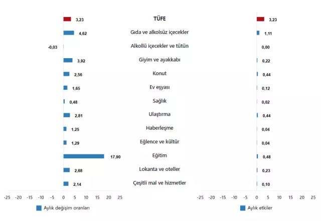 Enflasyon eylül ayında yüzde 3,23 arttı, yıllık bazda yüzde 33,29 oldu