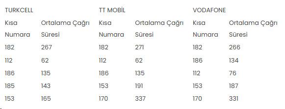 İşte Türkiye'de en çok aranan numara