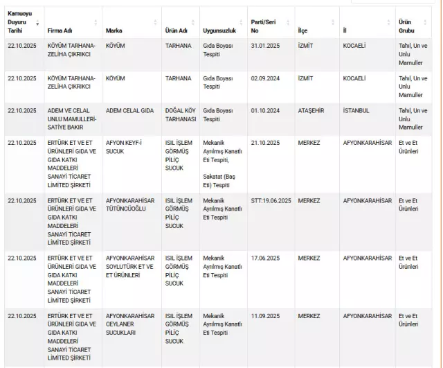 3 ilimizde vatandaşa sucuk yerine dil yedirmişler: Bakanlık markaları tek tek ifşa etti