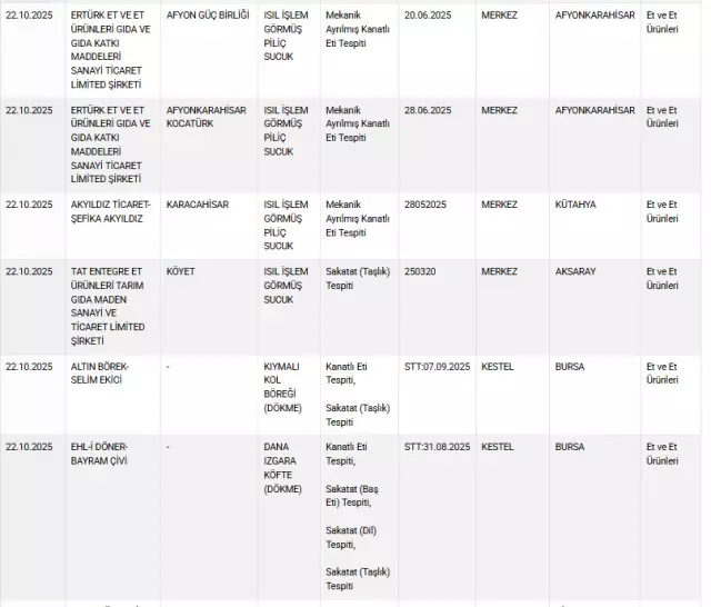 3 ilimizde vatandaşa sucuk yerine dil yedirmişler: Bakanlık markaları tek tek ifşa etti