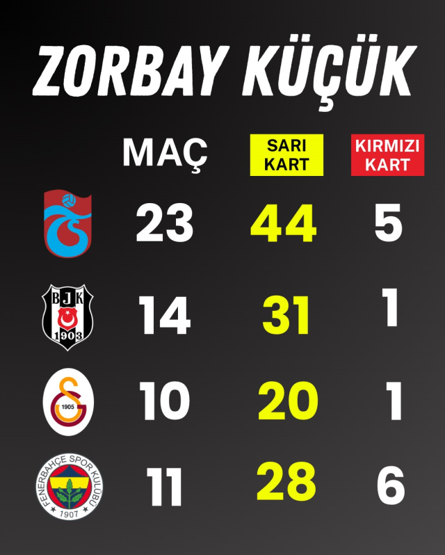 Tepki yağıyor! İşte bahis oynayan Zorbay Küçük'ün kart karnesi