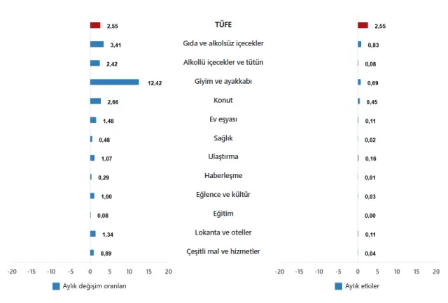 Enflasyon ekim ayında yüzde 2,55 arttı, yıllık bazda yüzde 32,87 oldu