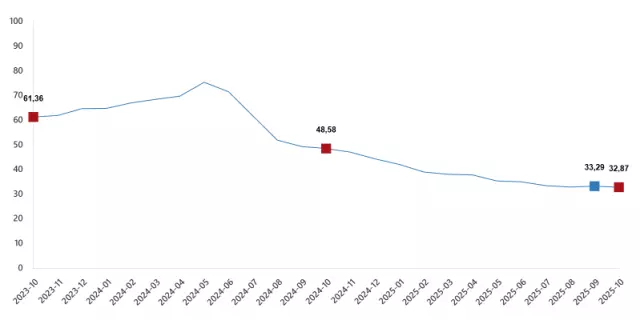 Enflasyon ekim ayında yüzde 2,55 arttı, yıllık bazda yüzde 32,87 oldu