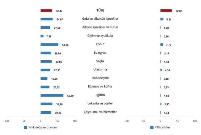 Enflasyon ekim ayında yüzde 2,55 arttı, yıllık bazda yüzde 32,87 oldu