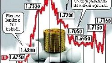 IMF ve İkili Önlem Doları 1.75 YTL'den Döndürdü