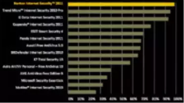 Norton 2011 Tam Puan Aldı!