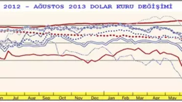 Dolar, Rekora Gitse de Uzmanlar TL'ye Güveniyor