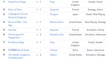 Şaşırtmayan Birinci!