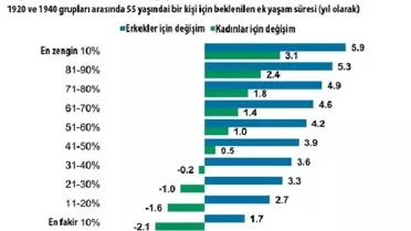Ne Kadar Çok Zenginseniz O Kadar Çok Yaşarsınız