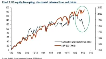 Bofa Data: Money İs Leaving The Stock Markets