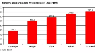 Betam: Zengin ile Yoksul Arasındaki Enflasyon Farkı 20 Puanı Geçti