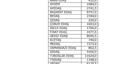 Elektrikte Plansız Kesintiler, Planlı Kesintilerin Önüne Geçti