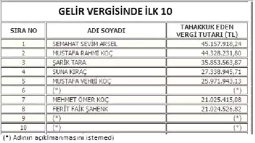 Mustafa Koç Gelir Vergisi Rekortmenleri Arasında 5. Sırada