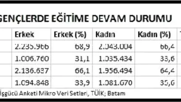 Betam: 15-19 Yaş Arasındaki 850 Bin Genç Ne İşgücünde Ne Eğitimde