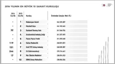 İso'nun İkinci 500 Büyük Kuruluşu Belirlendi