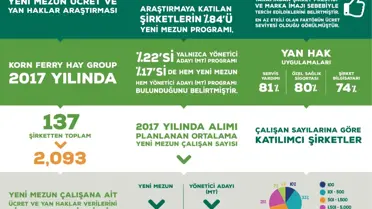 Yeni Mezunlar Maaşa Değil İmaja Bakıyor