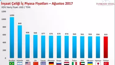 Dünyada En Ucuz İnşaat Çeliği Türkiye'de