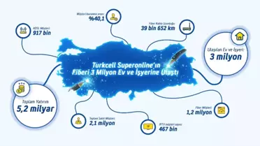 Turkcell Superonline'ın Gerçek Fiberi 3 Milyon Hanenin Kapısına Ulaştı