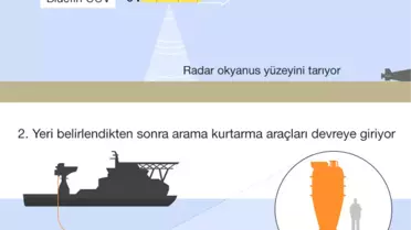 Bir Denizaltı Kaybolduğunda Ne Yapılır?