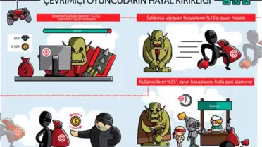 Çevrimiçi Oyunlar Siber Saldırılara Açık Hale Geliyor!
