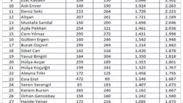 Nisan Ayında En Çok Konuşulan Ünlü İsim Belli Oldu