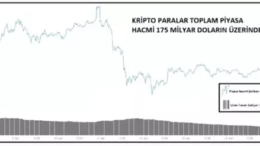 Kriptopara – Piyasa Hacmi 175 Milyar Doların, Bitcoin 5,100 Doların Üzerinde