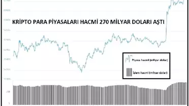 KRİPTOPARA – Piyasa hacmi 270 milyar doların üzerine çıktı