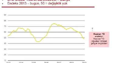 DHL GTB Endeksi global ticarette daralmaya işaret etti