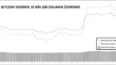KRİPTOPARA – Bitcoin yeniden 10 bin 500 doların üzerinde