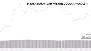 Piyasa hacmi 270 milyar dolara yaklaştı