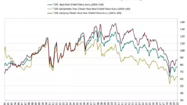 TÜFE bazlı reel efektif döviz kuru Ekim'de 76.90'a yükseldi