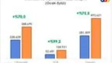 Otomobil ve HTA satışları Eylül'de yüzde 115.8 arttı