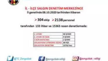 Zonguldak'ta 15 bin 363 korona virüs denetimi gerçekleşti