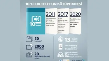 Telefon Kütüphanesi'ndeki içerikler 13 milyon dakikadan fazla dinlendi