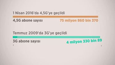 (VİDEO-GRAFİK) 'Cep'ten internet kullanımı 4,5G ile 8 kat artarak 1 milyon 824 bin terabaytı geçti