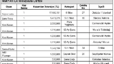 Son dakika haberi: Oyunseverler 8 ayda 2 milyar 434 milyon 186 bin TL kazandı
