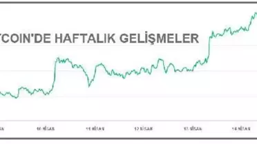 Bitcoin'de yeni zirve 64,863.10 dolar