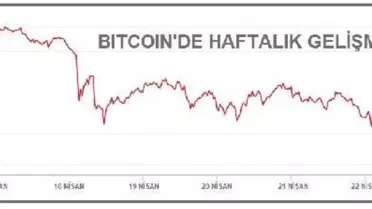 Bitcoin 48,827 dolardan döndü