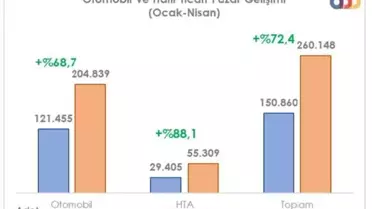 Otomobil ve hafif ticari araç satışları nisanda yüzde 132,4 arttı
