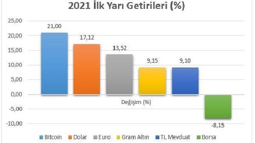 Son Dakika | Yılın ilk yarısının en çok kazandıran yatırım araçları araştırıldı