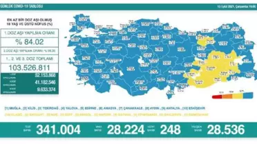 Son dakika gündem: Koronavirüs salgınında günlük vaka sayısı 28 bin 224 oldu