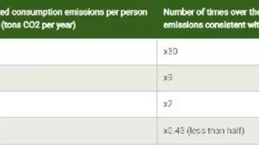 Araştırma: En zengin yüzde 1'lik kesimin karbon ayak izleri 1,5 derece hedefini tehdit ediyor