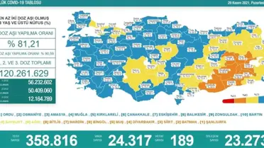 Son 24 saatte korona virüsten 189 kişi hayatını kaybetti