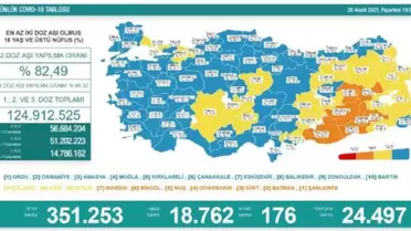 Koronavirüs salgınında günlük vaka sayısı 18 bin 762 oldu