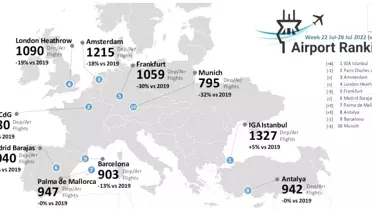 İstanbul Havalimanı Avrupa'nın zirvesinde