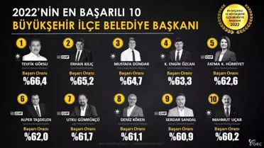 Başkan Uçar en başarılı ilk on belediye başkanı arasında yer aldı