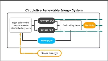 Honda ve JAXA dolaşımlı yenilenebilir enerji sistemi için anlaştı