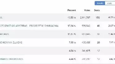 Yeni Demokrasi Partisi, Yunanistan'da yapılan yeniden seçimleri kazandı