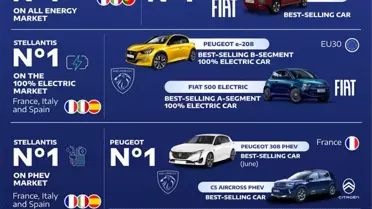 Stellantis elektrikli araçları ve ticari ürün gamıyla Avrupa'da yükseliyor