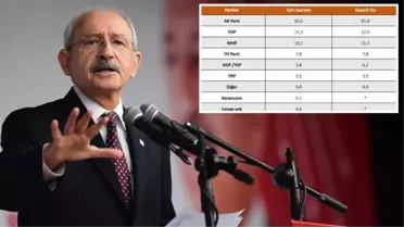  ''Yerel seçimde alırız'' demişlerdi! CHP, Konya'da yapılan ankette yüzde 12.5 oy aldı